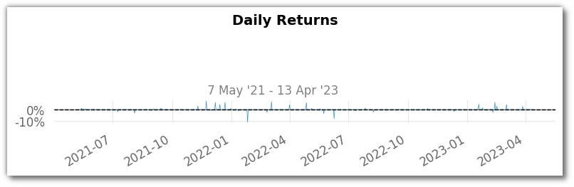 daily returns histogram