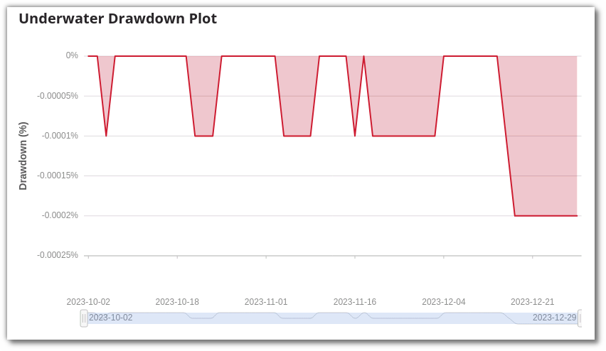 Underwater Drawdown