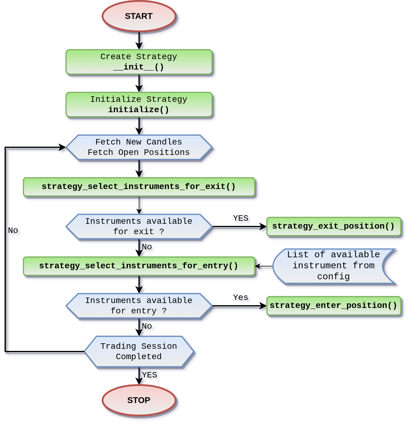 Flowchart